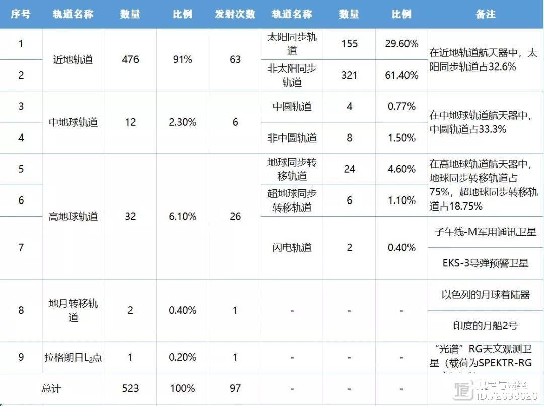 独家 | 2019全球航天发射活动分析全报告【附详单表格】