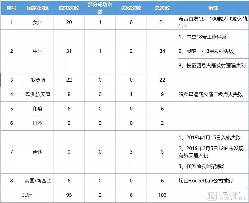 独家 | 2019全球航天发射活动分析全报告【附详单表格】