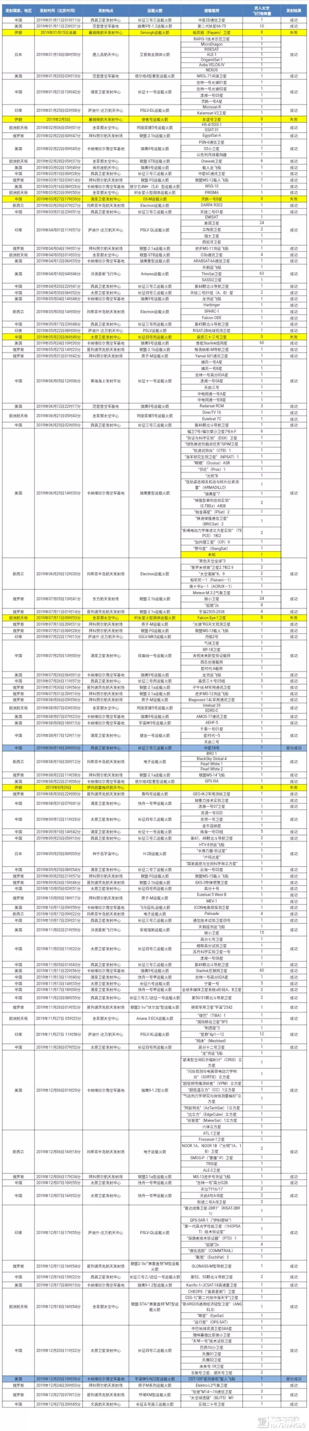 独家 | 2019全球航天发射活动分析全报告【附详单表格】