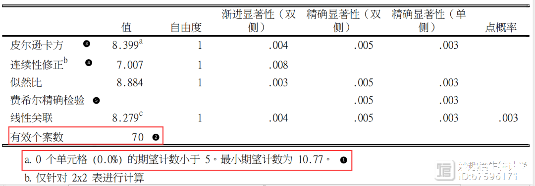 30天打卡学习医学统计与SPSS（Day 10）：两组率比较的统计方法​