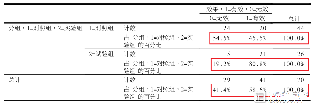 30天打卡学习医学统计与SPSS（Day 10）：两组率比较的统计方法​