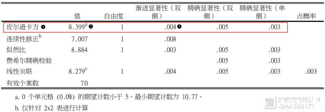 30天打卡学习医学统计与SPSS（Day 10）：两组率比较的统计方法​