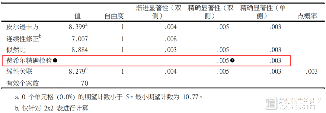 30天打卡学习医学统计与SPSS（Day 10）：两组率比较的统计方法​