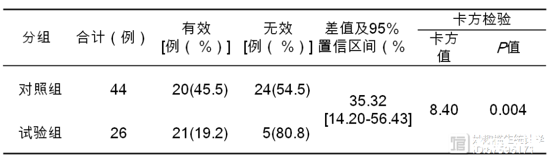 30天打卡学习医学统计与SPSS（Day 10）：两组率比较的统计方法​