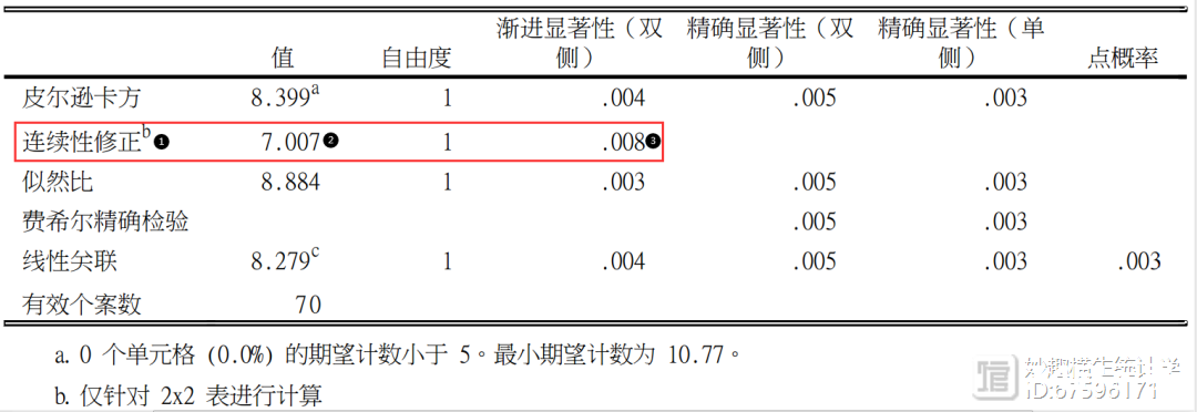 30天打卡学习医学统计与SPSS（Day 10）：两组率比较的统计方法​