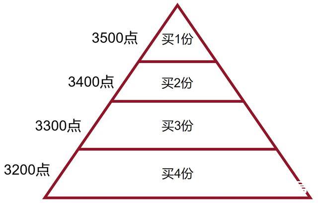 1分钟读懂：基金亏了怎么办？教两招