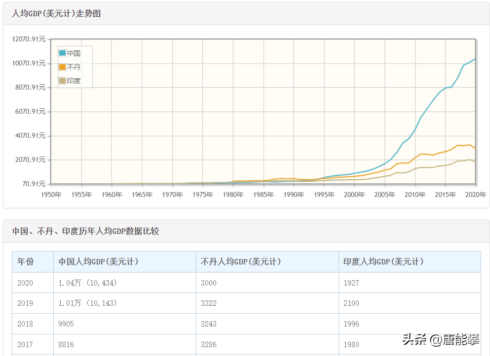 中国,不丹,印度人均gdp不丹(黄线)人均gdp经过长期缓慢增长,近年比较
