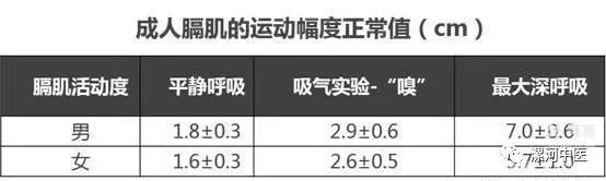 超声评估膈肌功能