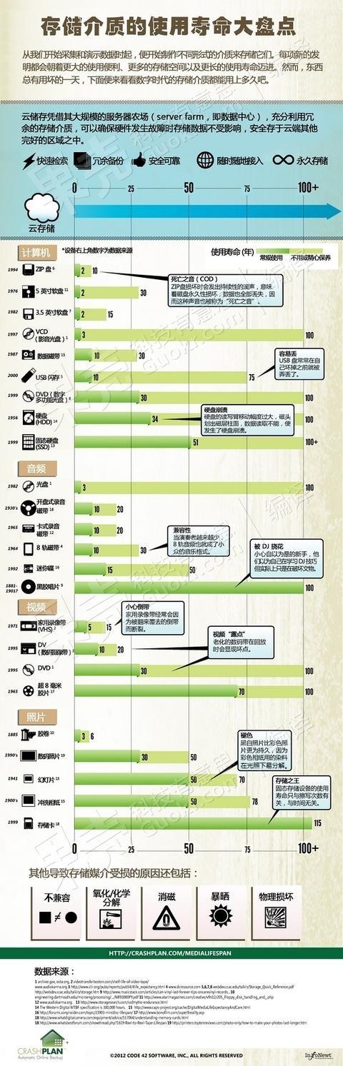 内存卡、硬盘等储存设备的寿命？