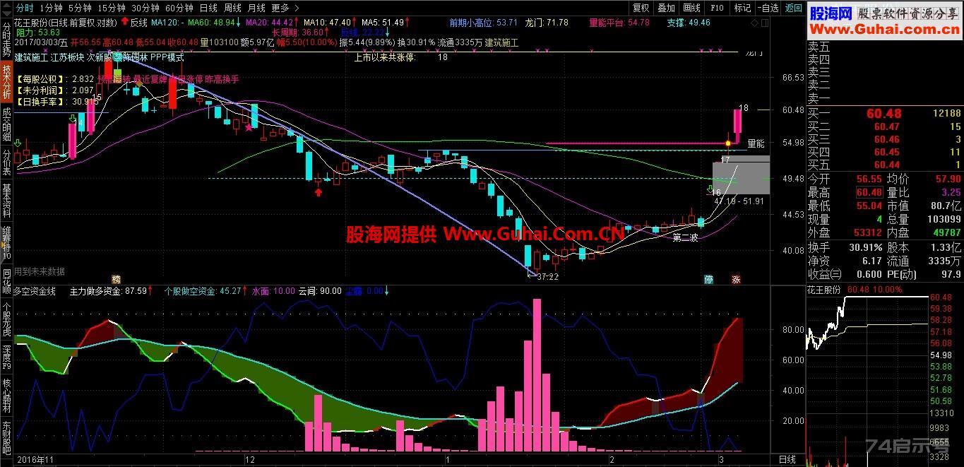 通达信多空资金线（指标 副图 通达信 贴图 源码 无未来）