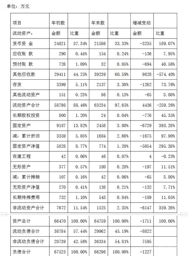 资产负债表、利润表、现金流量表三大报表如何分析？附：案例分析