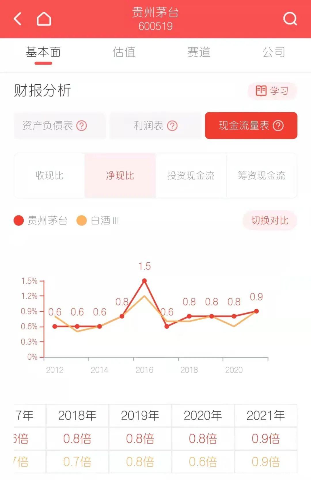 3个指标教你快速辨别好公司