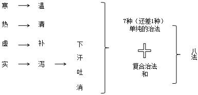 伤寒绝学：「伤寒论」中三阳三阴的辨证论治与八纲八法！