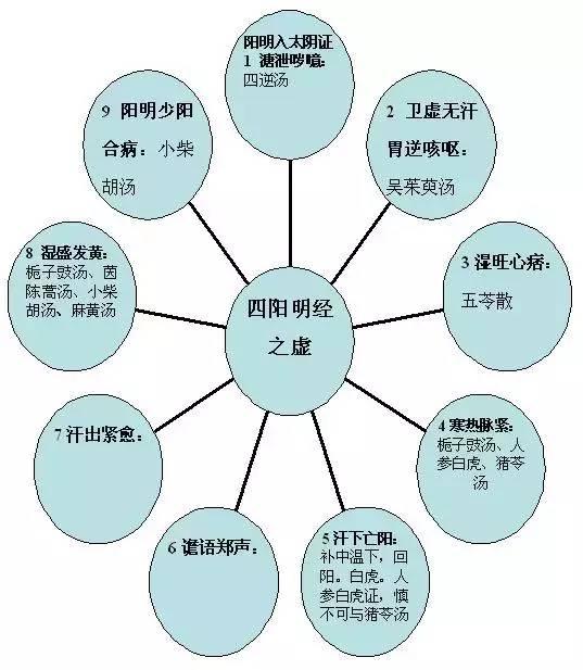 超级强大的《伤寒论》图解，一目了然，一看就懂