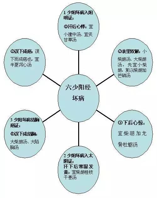 超级强大的《伤寒论》图解，一目了然，一看就懂