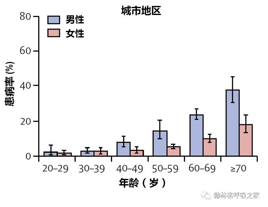 重磅! 我国慢阻肺患者数近1亿，40岁以上人群患病率13.7%！