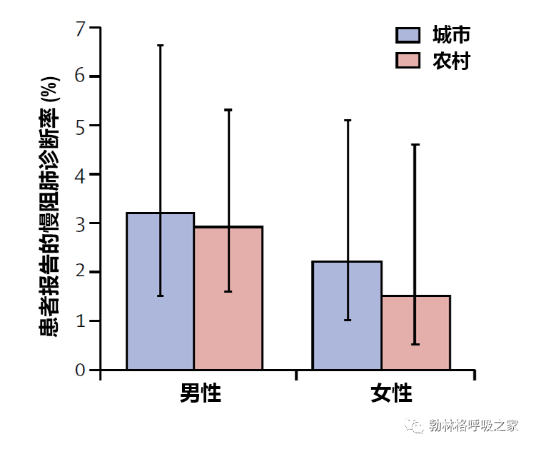 重磅! 我国慢阻肺患者数近1亿，40岁以上人群患病率13.7%！