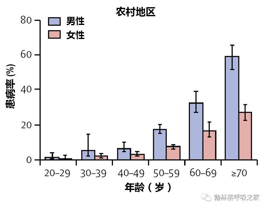 重磅! 我国慢阻肺患者数近1亿，40岁以上人群患病率13.7%！