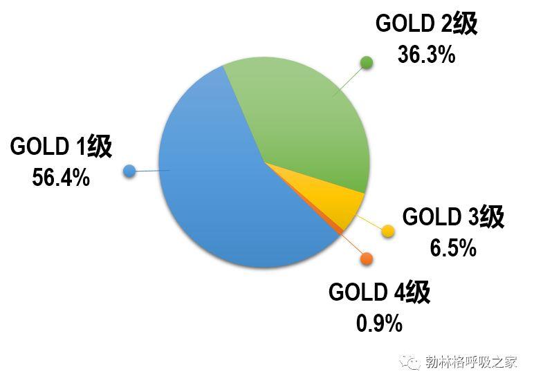 重磅! 我国慢阻肺患者数近1亿，40岁以上人群患病率13.7%！