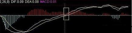 MACD底背离、空中加油、红绿柱买入法（附高成功率选股公式）
