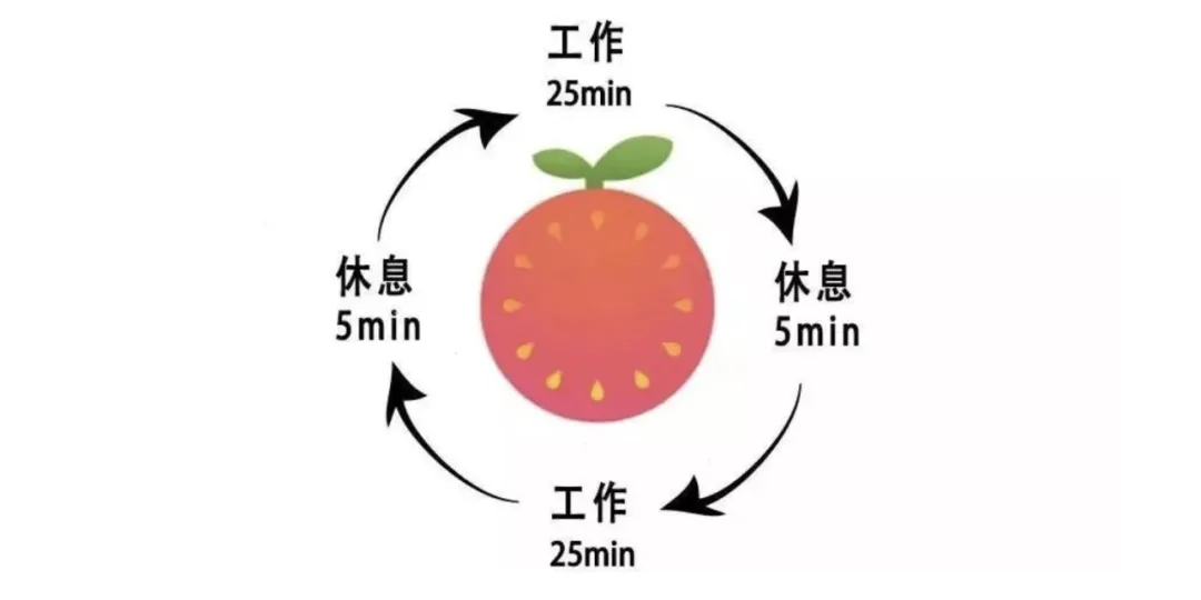 历时7年，我总结出的6条时间管理经验！（值得收藏）