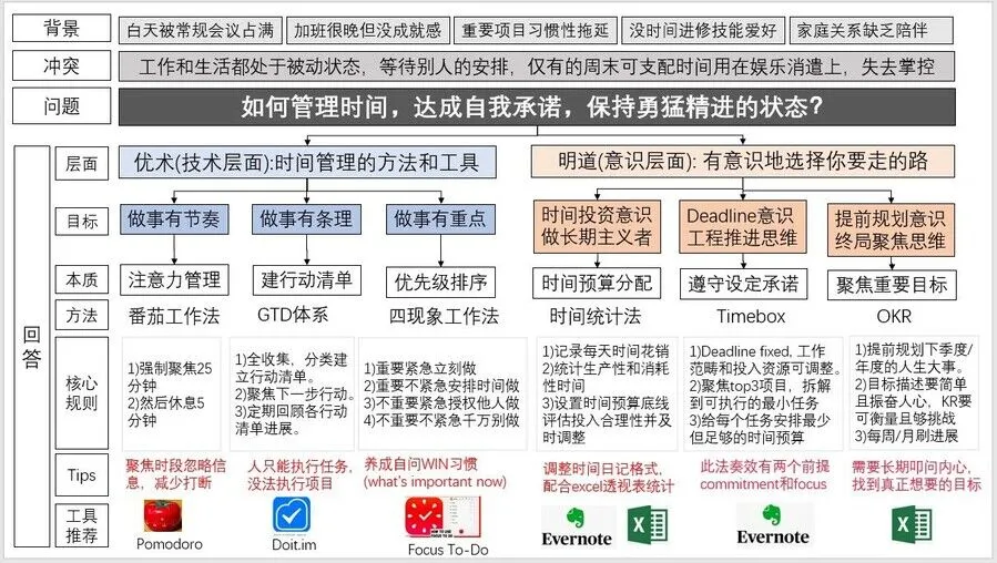 历时7年，我总结出的6条时间管理经验！（值得收藏）