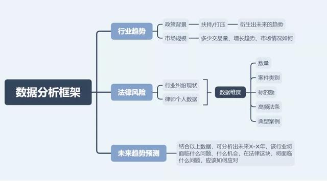 干货分享：律师如何快速出具一份行业数据报告？