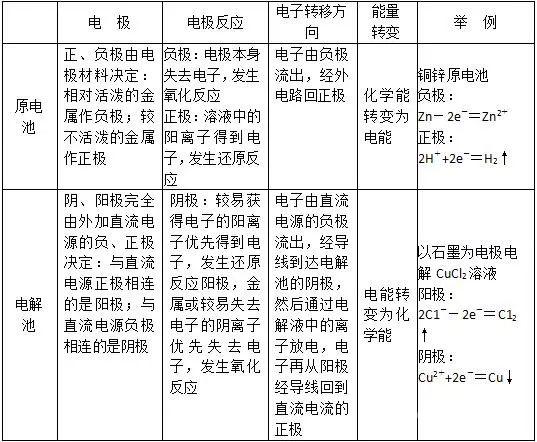 高中化学知识点规律大全——电解原理及其应用