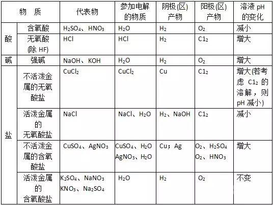 高中化学知识点规律大全——电解原理及其应用