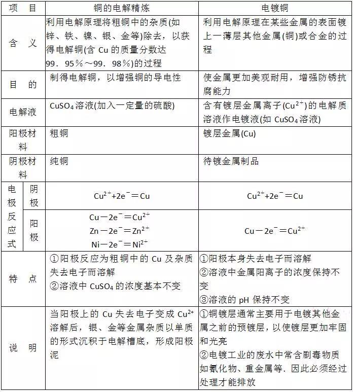 高中化学知识点规律大全——电解原理及其应用