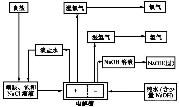 高中化学知识点规律大全——电解原理及其应用