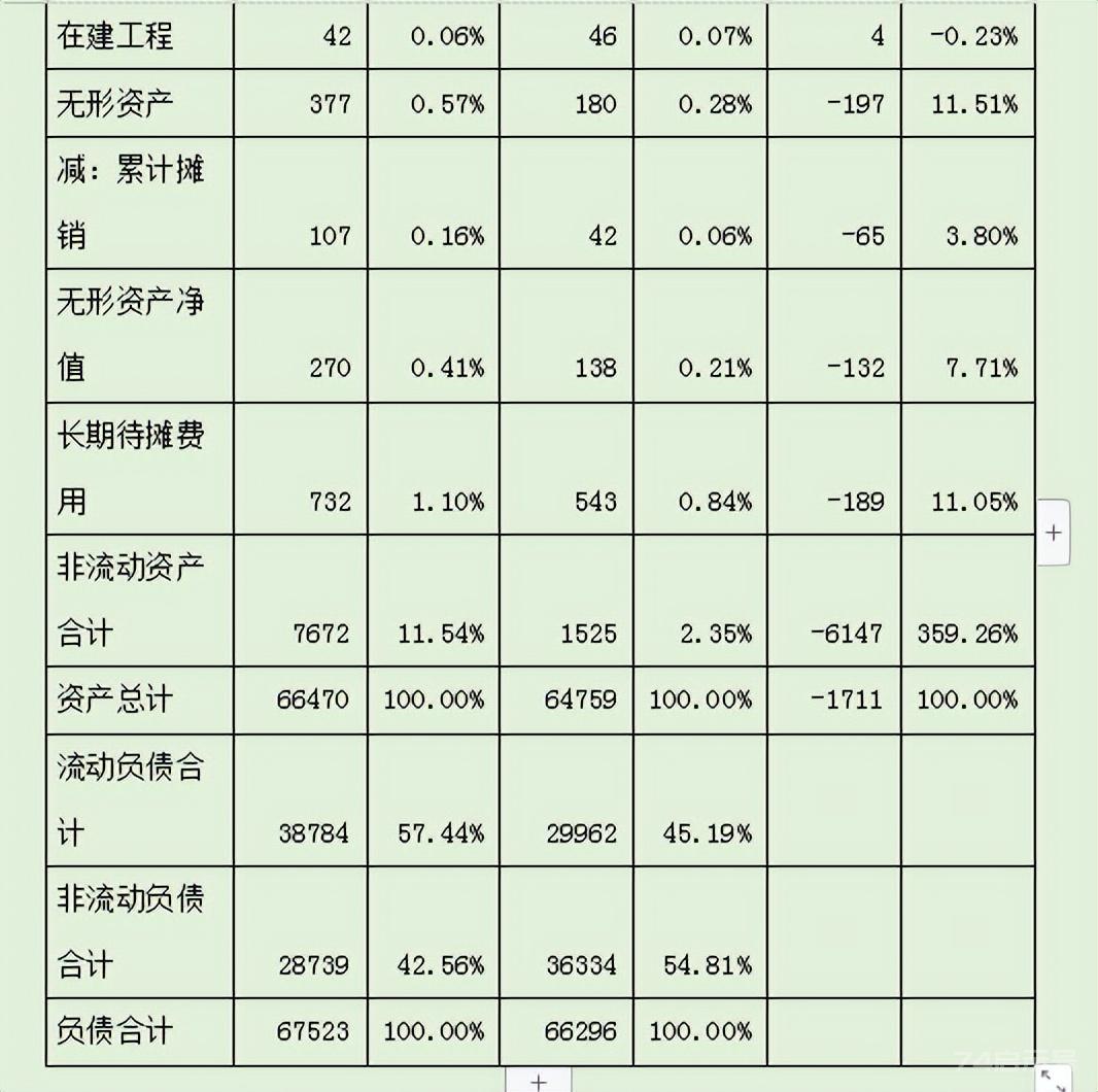 利润表、现金流量表、资产负债表三大报表如何分析？附：经典案例