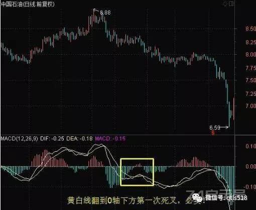 一位少年股神的肺腑之言：MACD金叉死叉分析，看懂少走十年弯路