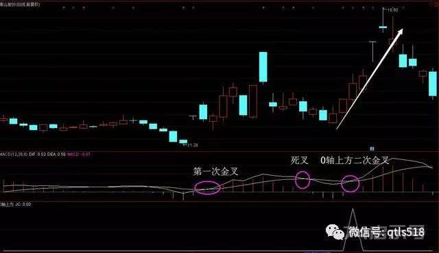 一位少年股神的肺腑之言：MACD金叉死叉分析，看懂少走十年弯路