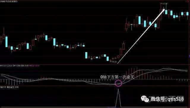 一位少年股神的肺腑之言：MACD金叉死叉分析，看懂少走十年弯路