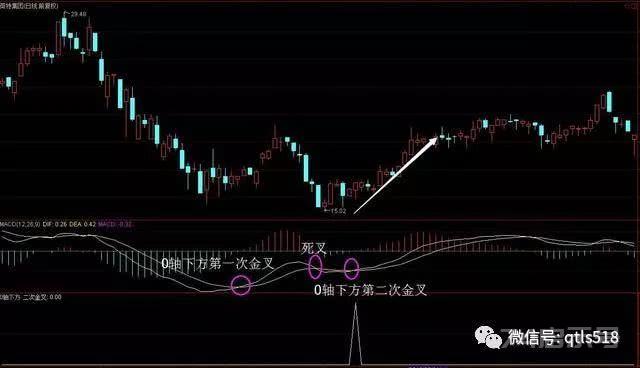 一位少年股神的肺腑之言：MACD金叉死叉分析，看懂少走十年弯路