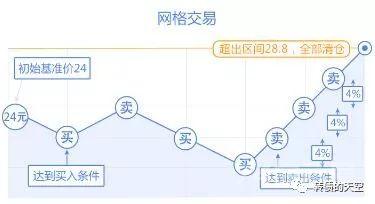 网格交易，可转债日内交易的用法？