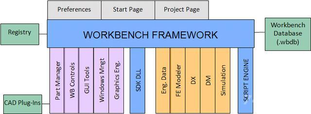 ANSYS Workbench二次开发入门（1）——WB架构介绍