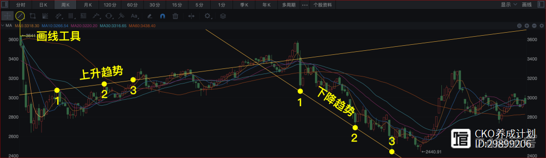 金融市场技术分析