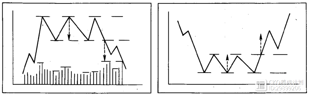 金融市场技术分析