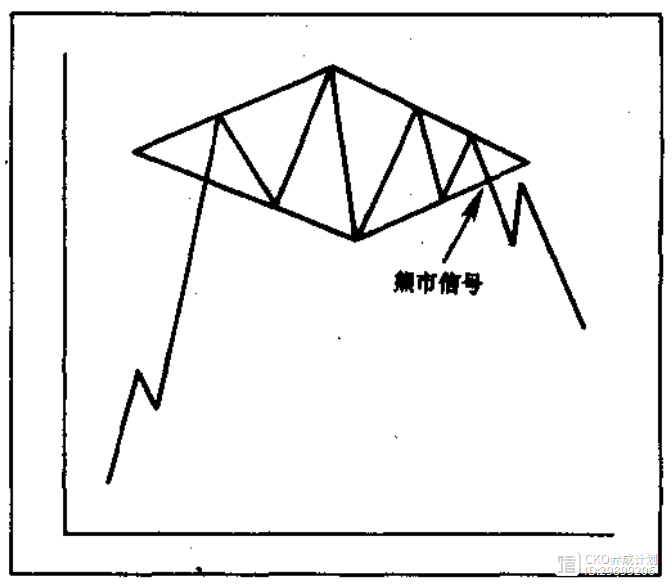 金融市场技术分析