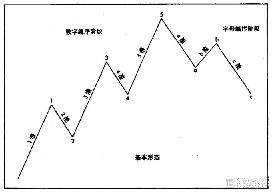 金融市场技术分析