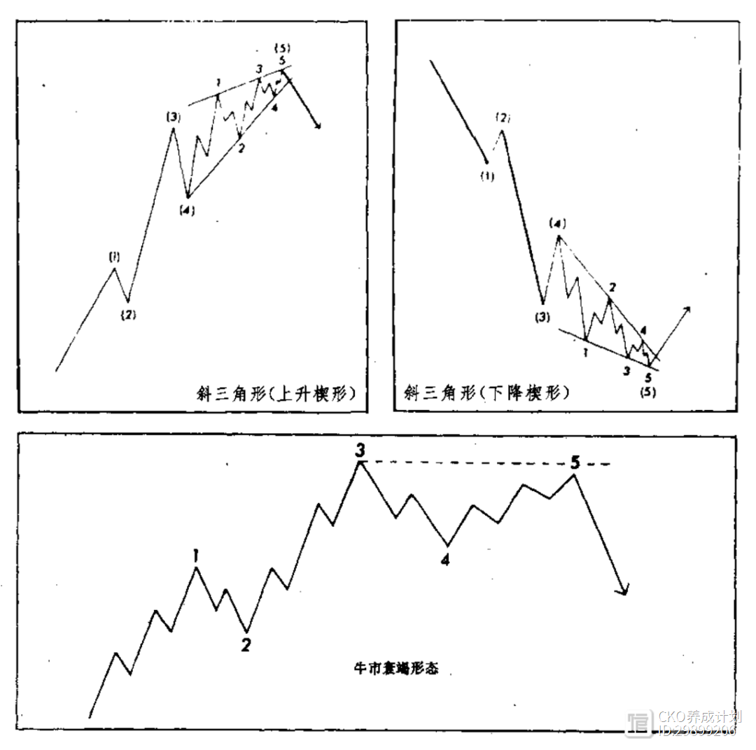 金融市场技术分析