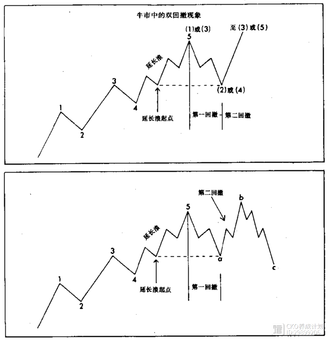 金融市场技术分析