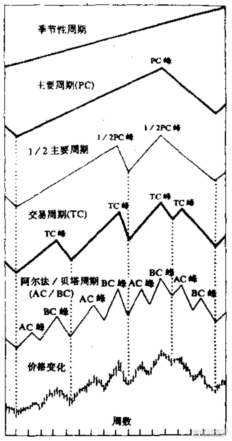 金融市场技术分析