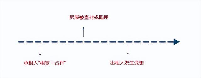 当房屋租赁遇上抵押和查封