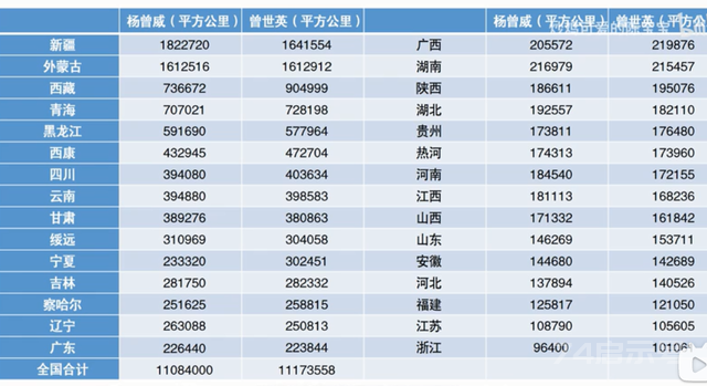 中国真的是960万平方公里么？2分钟告诉你真实的中国到底有多大