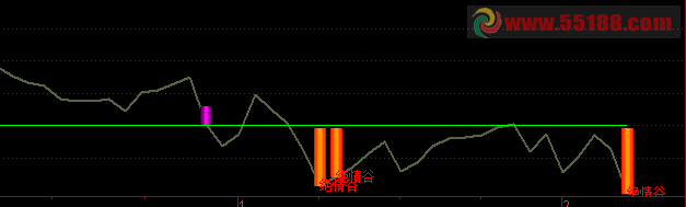 【通达信】绝情谷副图公式及周选股