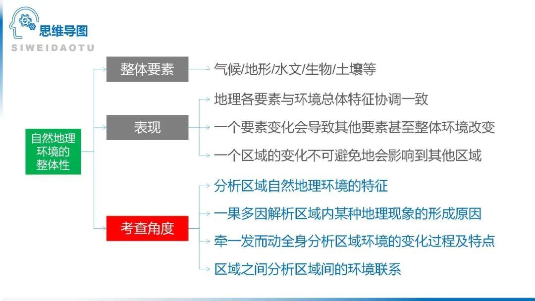 【地理思维】整体性＆自然带＆雪线、自然环境整体性原理的应用、2023届高三学子必备的彩色地理思维导图...