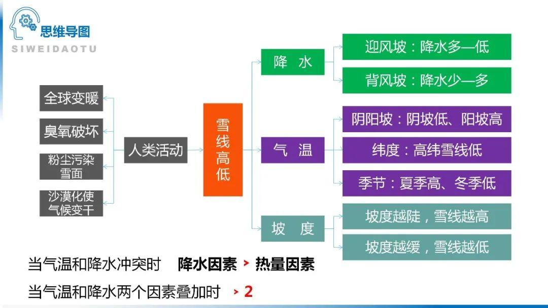 【地理思维】整体性＆自然带＆雪线、自然环境整体性原理的应用、2023届高三学子必备的彩色地理思维导图...